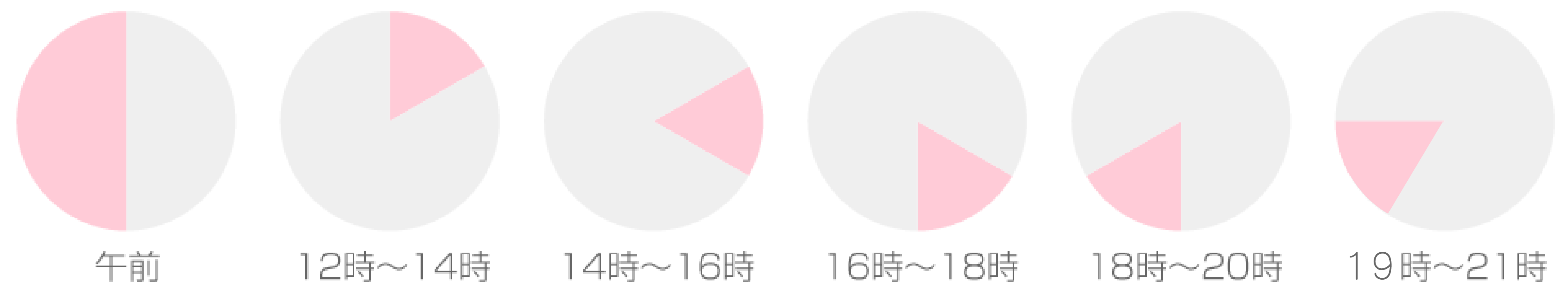 到着日数について